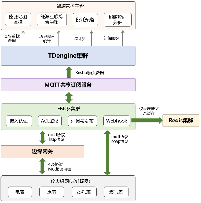 双汇大数据方案选型：从棘手的InfluxDB+Redis到毫秒级查询的TDengine 