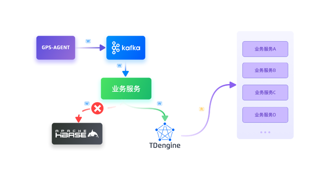 引入TDengine后的架构 TDengine Database