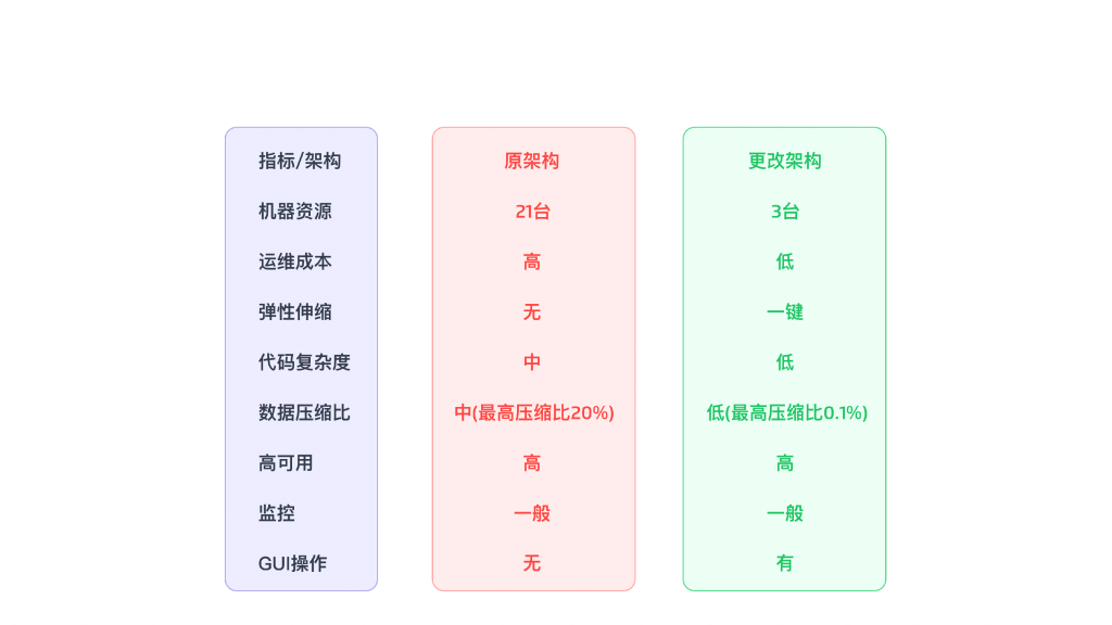 各项指标的整体对比  TDengine Database