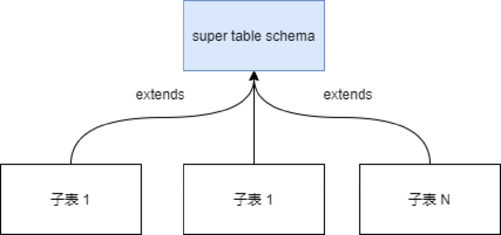 超级表 TDengine Database