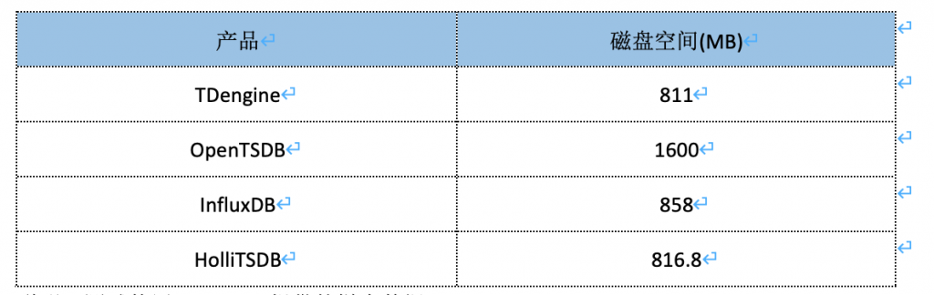 占用磁盘空间对比 TDengine Database