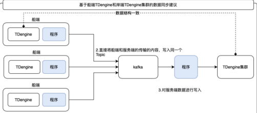 解决方案 TDengine Database