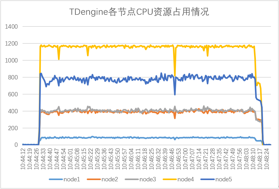 TDengine各节点CPU资源占用情况
TDengine Database
