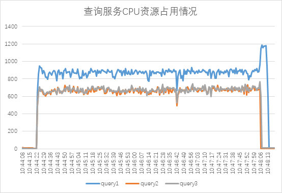 查询服务CPU资源占用情况
TDengine Database