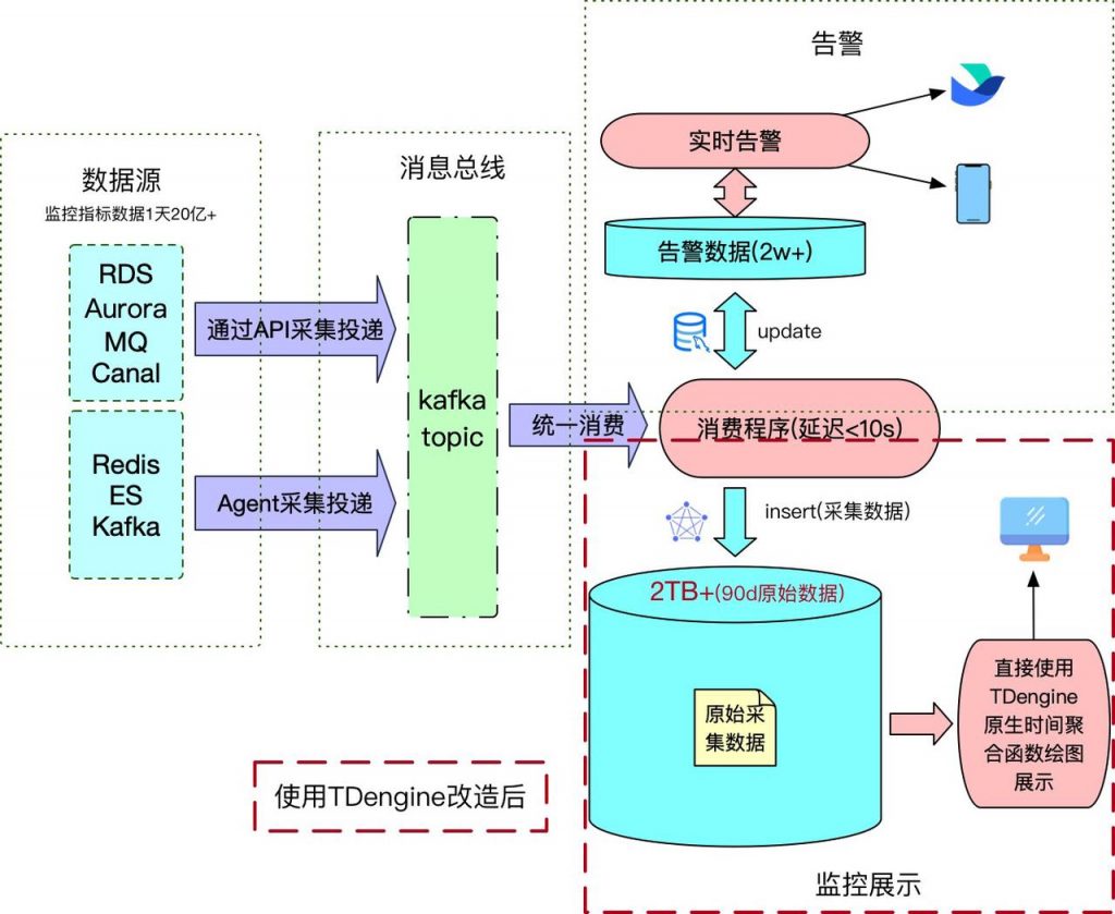 使用TDengine改造后
TDengine Database