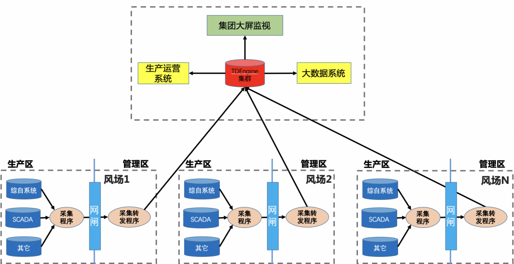 整体时序数据流
TDengine Database