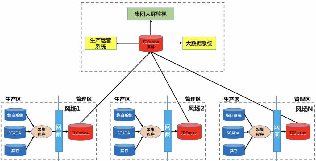 未来的数据流图
TDengine Database