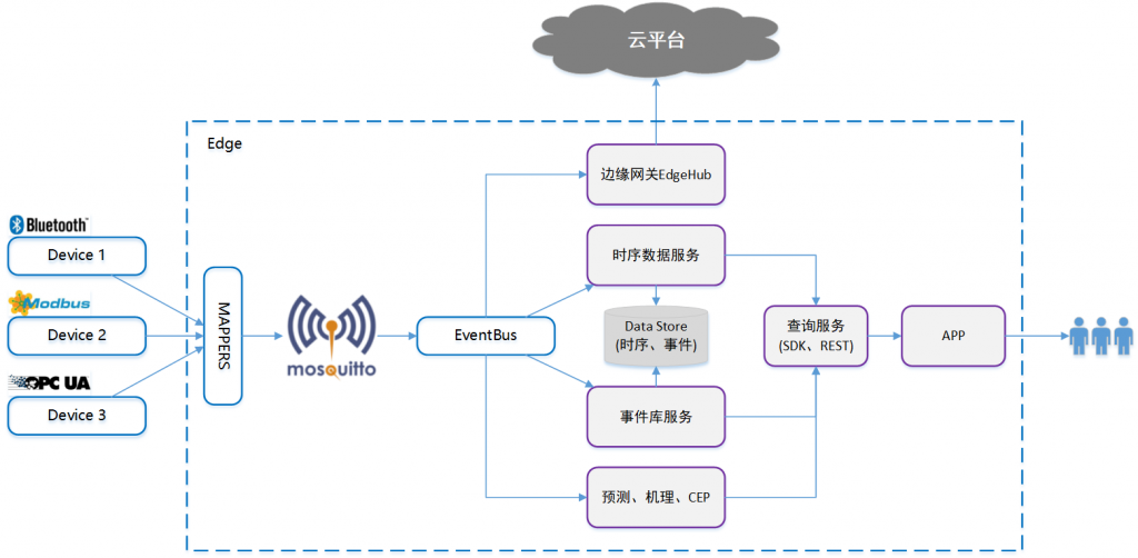 技术架构图
TDengine Database