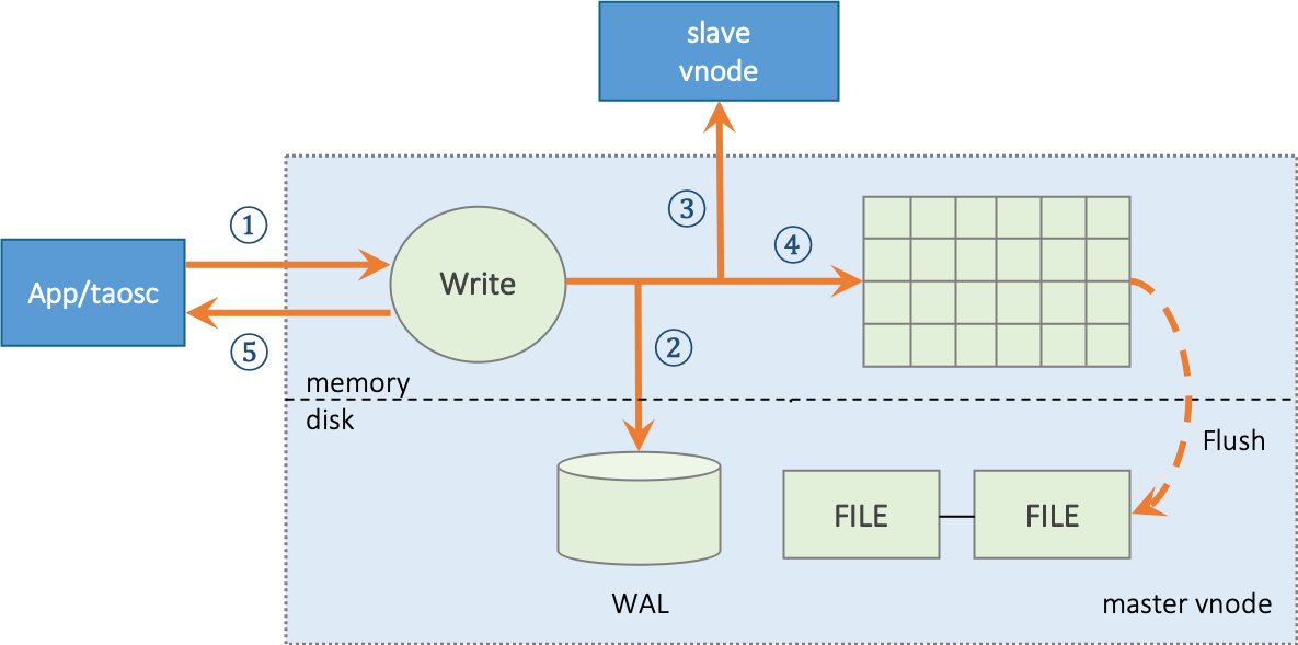 TDengine Master写入流程