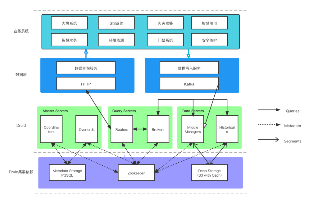 基于Apache Druid 的系统架构