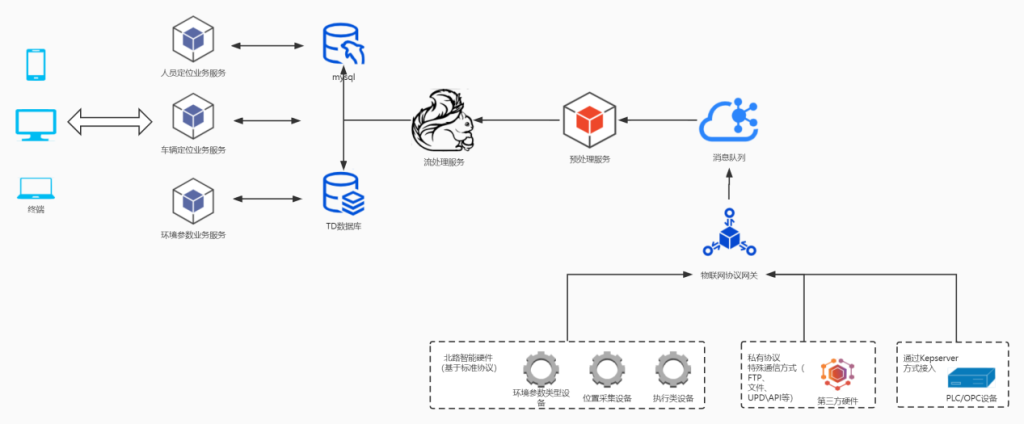 基于TDengine的产品架构图
TDengine Database