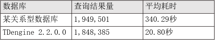 查询效率对比 TDengine Database