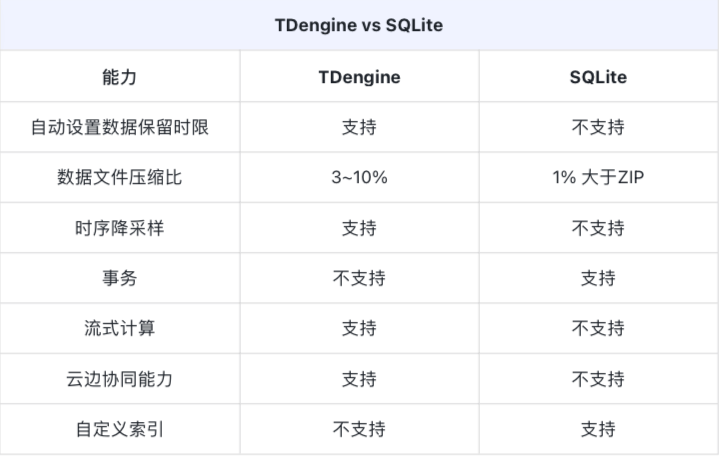 TDengine vs SQLite