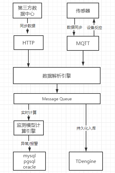 TDengine 在物联网监测平台中的数据采集侧架构图