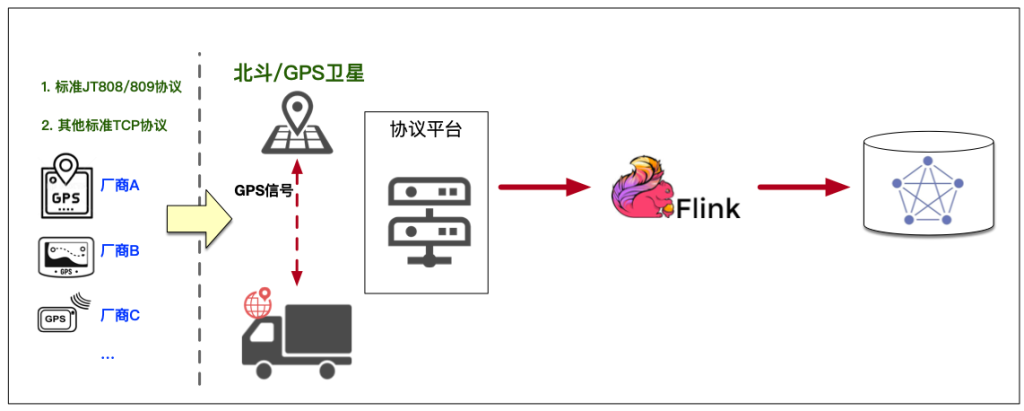 接入TDengine后流程