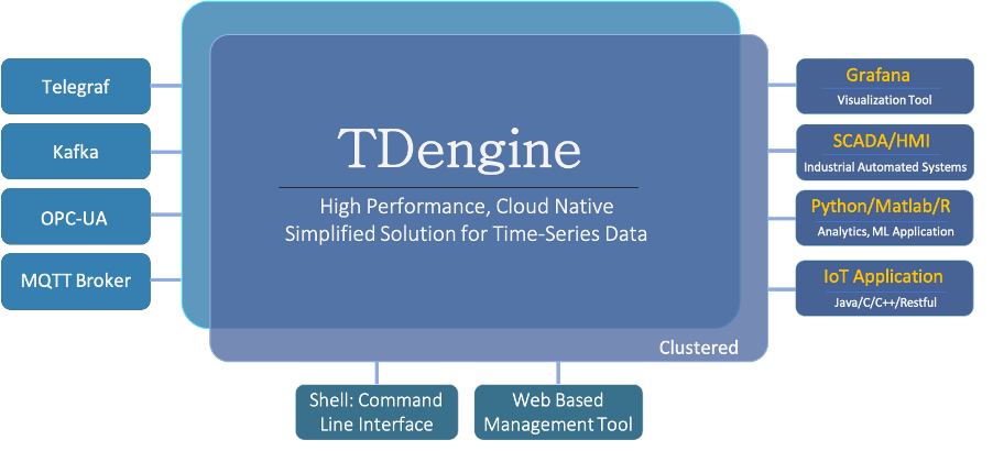 云原生时序数据库 TDengine 正式上线亚马逊云科技 Marketplace - TDengine Database 时序数据库