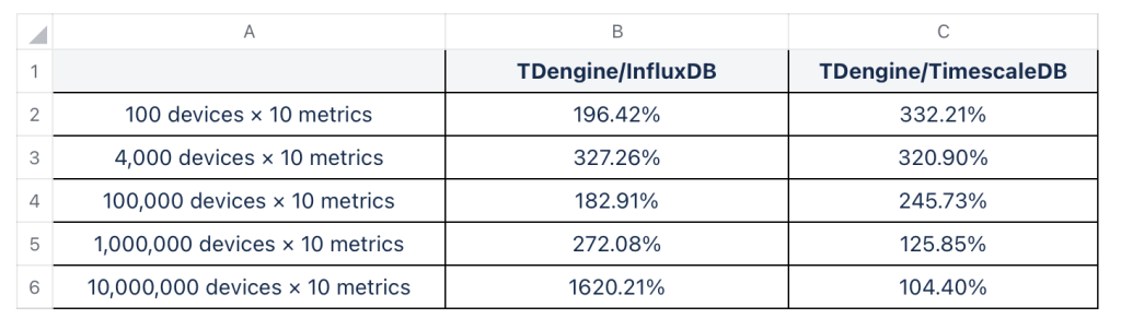 写入性能：TDengine 最高达到 InfluxDB 的 16.2 倍，TimeScaleDB 的 3.3 倍 - TDengine Database 时序数据库