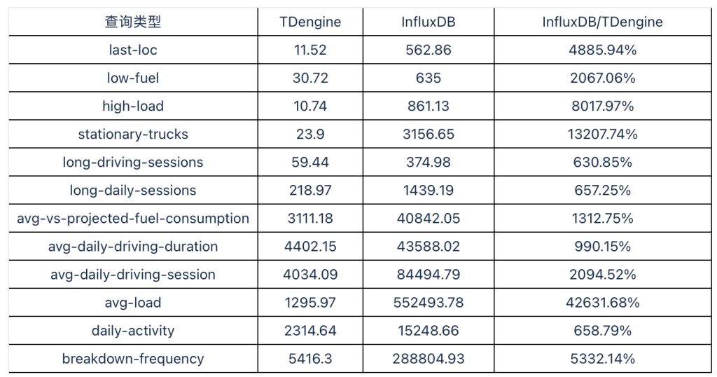 TDengine vs InfluxDB：写入速度领先 16.2 倍，查询速度超百倍 - TDengine Database 时序数据库