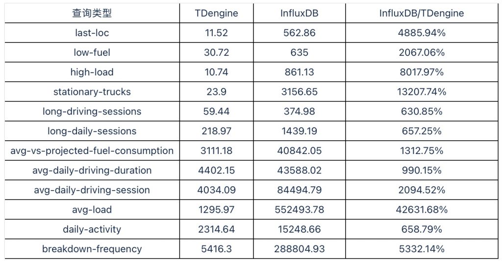 TDengine vs InfluxDB：写入速度领先 16.2 倍，查询速度超百倍 - TDengine Database 时序数据库
