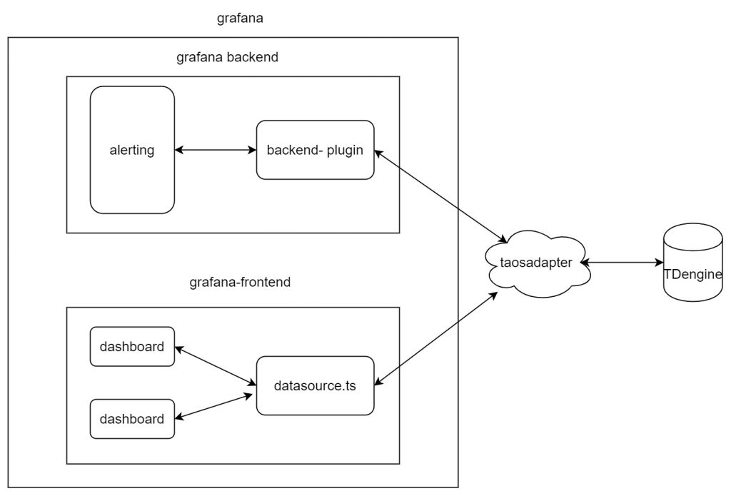 一文教你如何发挥好 TDengine Grafana 插件作用 - TDengine Database 时序数据库