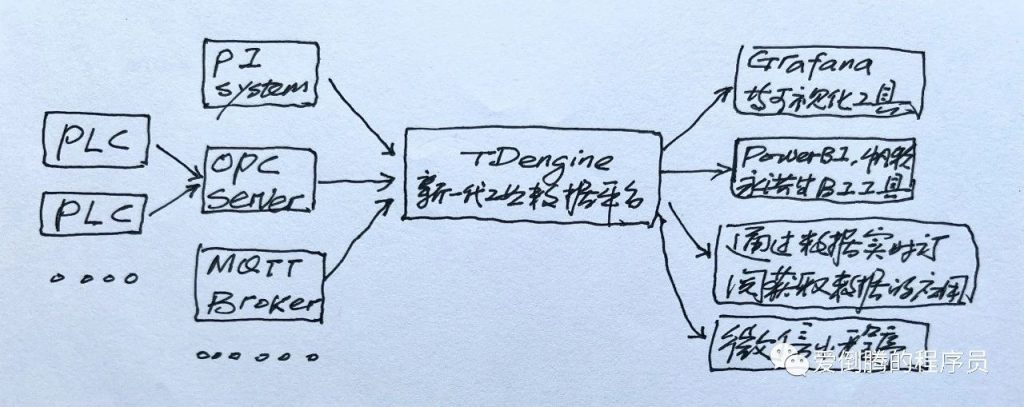 动辄百万的工业数据处理软件，现在60秒就能用上 - TDengine Database 时序数据库