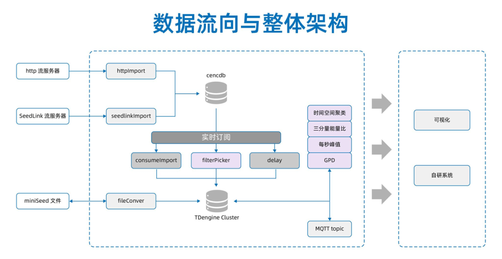 地震烈度速报与预警工程成功案例的经验分享 | TDengine 技术培训班第一期成功落地 - TDengine Database 时序数据库