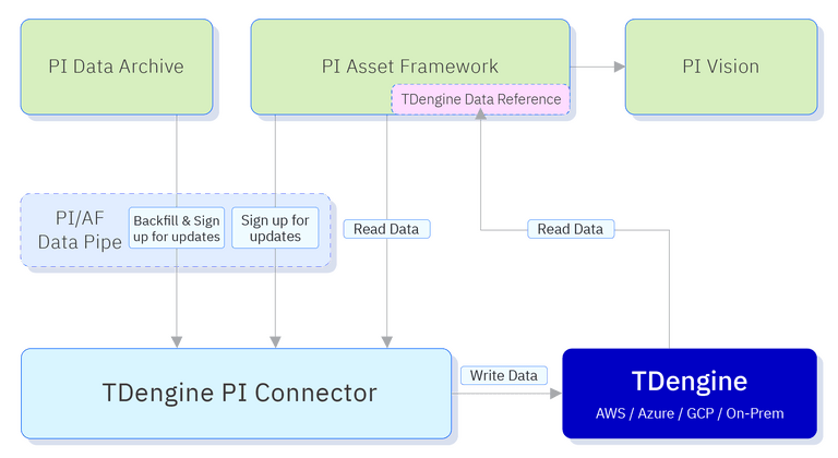 TDengine PI Connector - TDengine Database 时序数据库